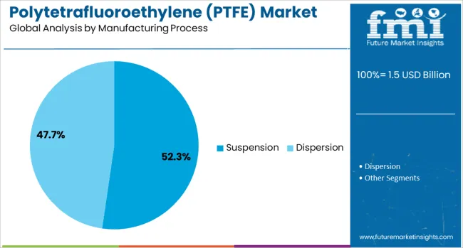 Polytetrafluoroethylene (ptfe) Market Analysis By Manufacturing Process