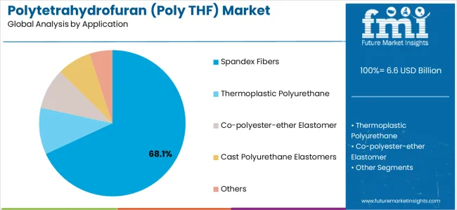 Polytetrahydrofuran (poly Thf) Market Analysis By Application