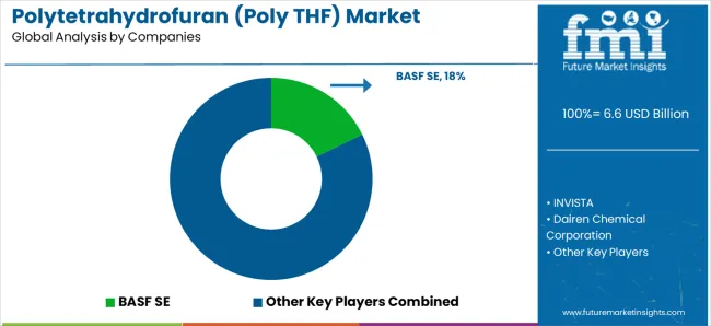 Polytetrahydrofuran (poly Thf) Market Analysis By Company