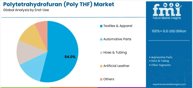 Polytetrahydrofuran (poly Thf) Market Analysis By End Use