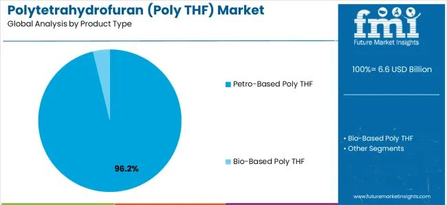 Polytetrahydrofuran (poly Thf) Market Analysis By Product Type