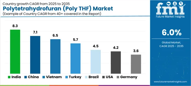 Polytetrahydrofuran (poly Thf) Market Cagr Analysis By Country