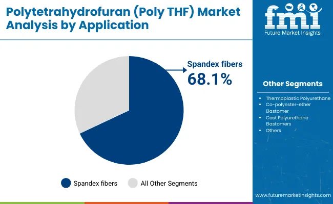 Polytetrahydrofuran Market Analysis By Application