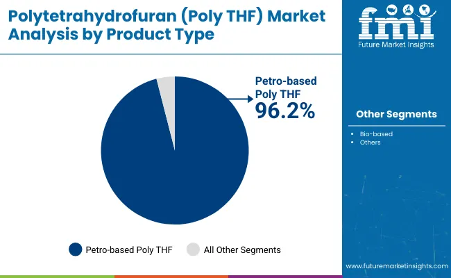 Polytetrahydrofuran Market Analysis By Product Type