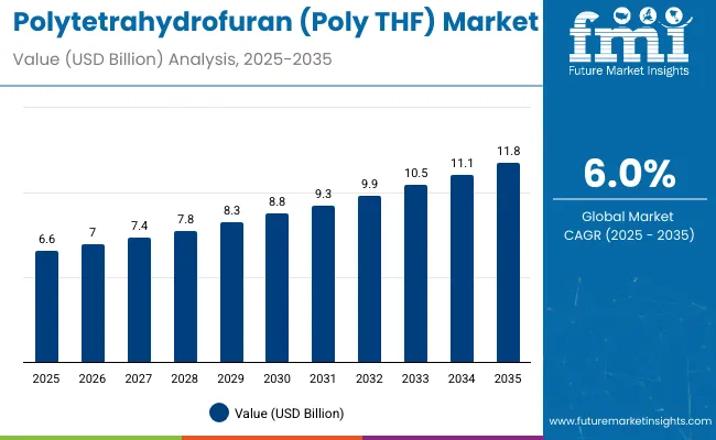 Polytetrahydrofuran Market