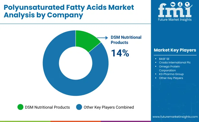 Polyunsaturated Fatty Acids Market By Company