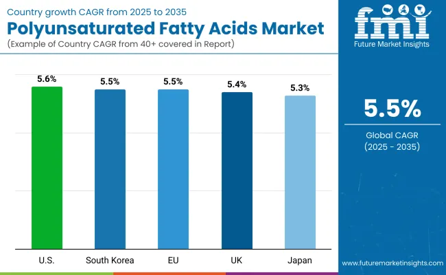 Polyunsaturated Fatty Acids Market By Country