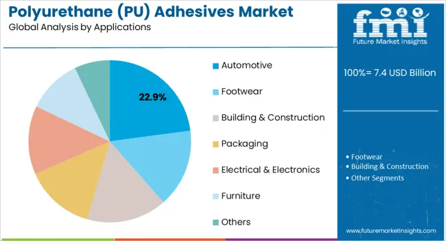 Polyurethane (pu) Adhesives Market Analysis By Applications