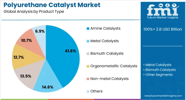 Polyurethane Catalyst Market Analysis By Product Type