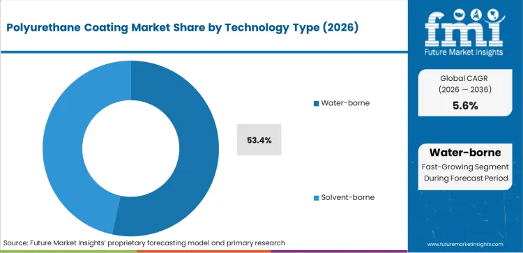 Polyurethane Coating Market Analysis By Technology Type
