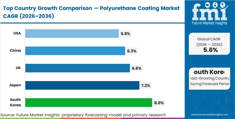 Polyurethane Coating Market Cagr Analysis By Country