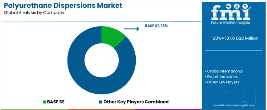 Polyurethane Dispersions Market Analysis By Company