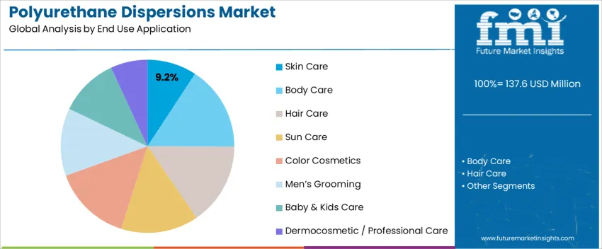 Polyurethane Dispersions Market Analysis By End Use Application 