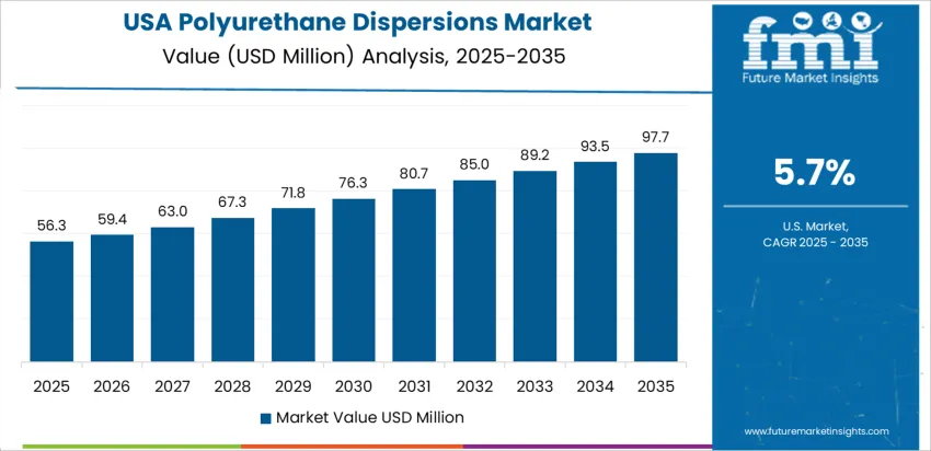 Polyurethane Dispersions Market Country Value Analysis