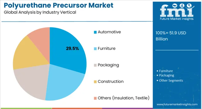Polyurethane Precursor Market Analysis By Industry Vertical