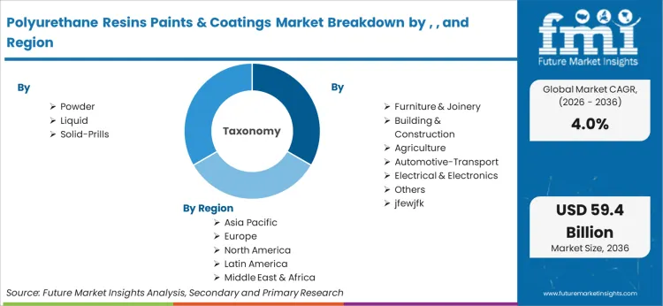 Polyurethane Resins Paints & Coatings Market Breakdown By And Region