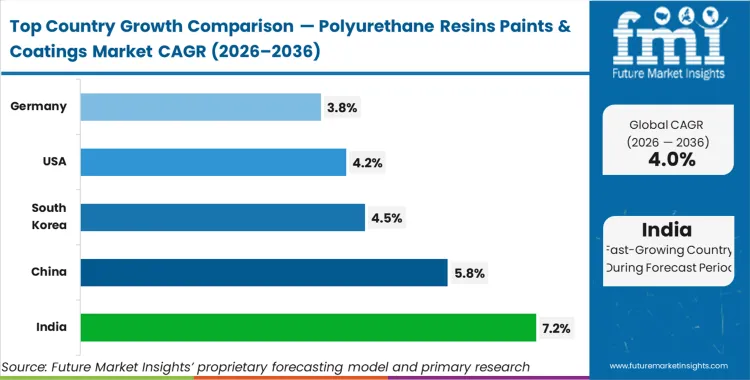 Polyurethane Resins Paints & Coatings Market Cagr Analysis By Country