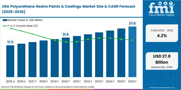 Polyurethane Resins Paints & Coatings Market Country Value Analysis