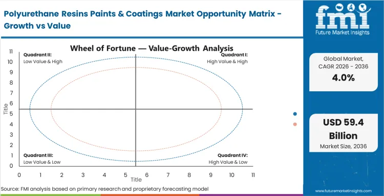 Polyurethane Resins Paints & Coatings Market Opportunity Matrix Growth Vs Value