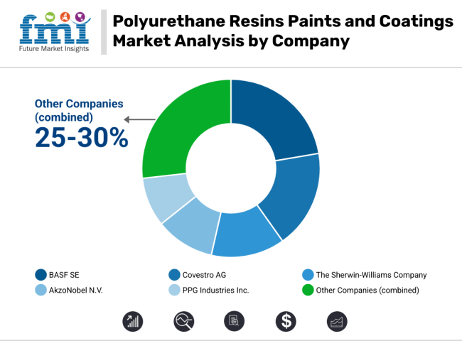 Polyurethane Resins Paints Coatings Market Analysis By Company