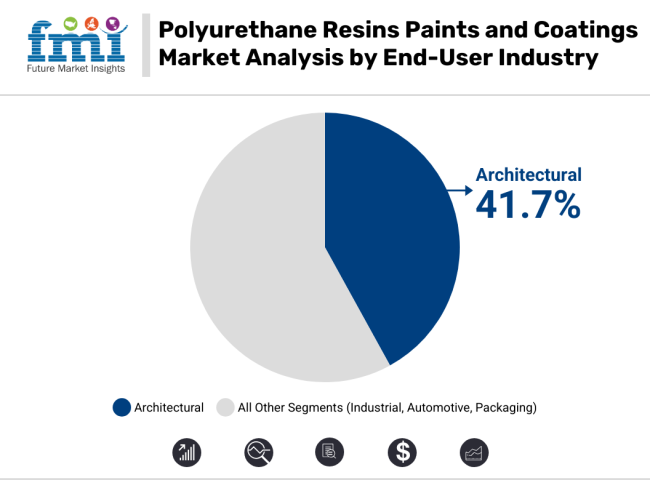 Polyurethane Resins Paints Coatings Market Analysis By End User Industry