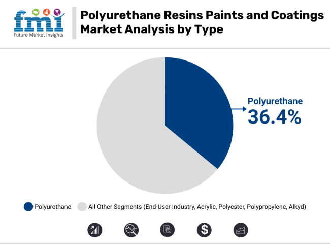 Polyurethane Resins Paints Coatings Market Analysis By Type