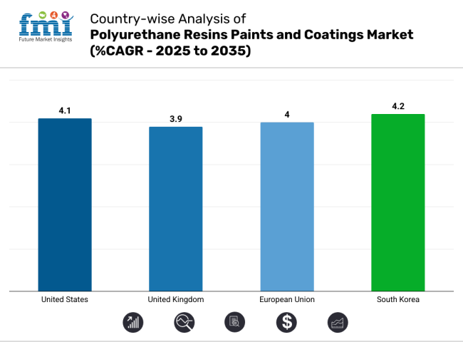 Polyurethane Resins Paints Coatings Market Country Wise Analysis