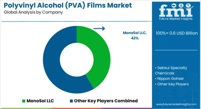 Polyvinyl Alcohol (pva) Films Market Analysis By Company