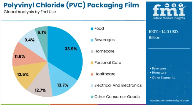 Polyvinyl Chloride (pvc) Packaging Film Market Analysis By End Use