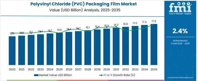 Polyvinyl Chloride (pvc) Packaging Film Market Market Value Analysis