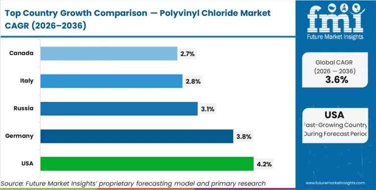 Polyvinyl Chloride Market Cagr Analysis By Country