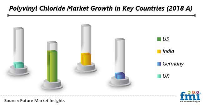 polyvinyl chloride market growth in key countries