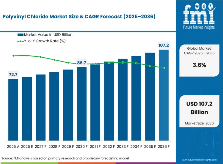 Polyvinyl Chloride Market Market Value Analysis