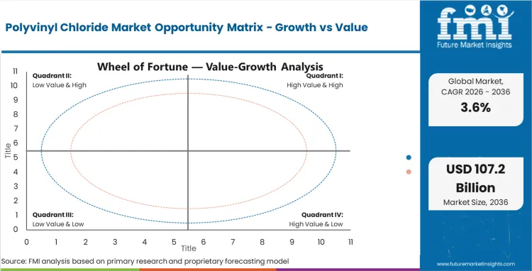 Polyvinyl Chloride Market Opportunity Matrix Growth Vs Value