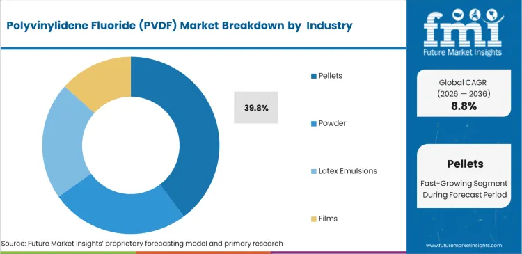 Polyvinylidene Fluoride (pvdf) Market Analysis By Product Form
