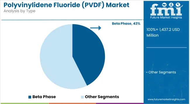 Polyvinylidene Fluoride (pvdf) Market Analysis By Type