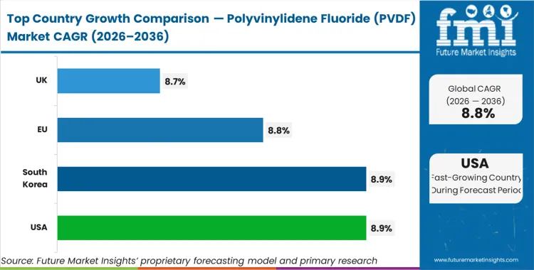 Polyvinylidene Fluoride (pvdf) Market Cagr Analysis By Country