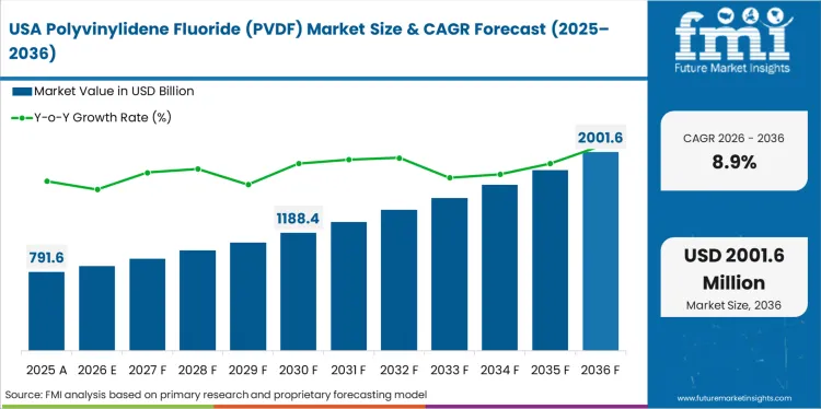 Polyvinylidene Fluoride (pvdf) Market Country Value Analysis