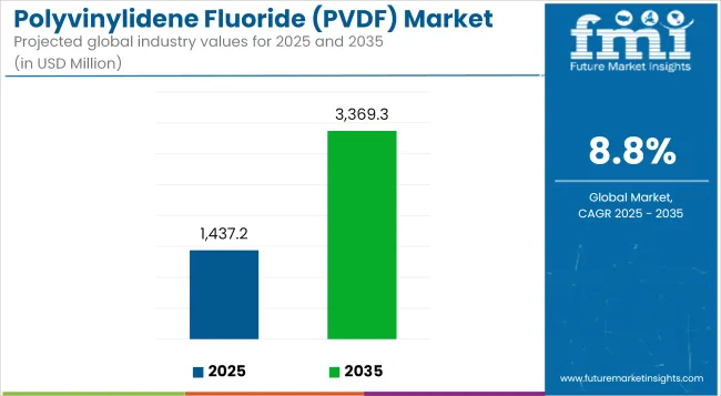 Polyvinylidene Fluoride (pvdf) Market Industry Value Analysis