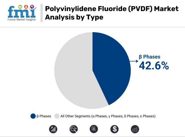 Polyvinylidene Fluoride Market Analysis By Type