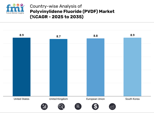 Polyvinylidene Fluoride Market Country Wise Analysis