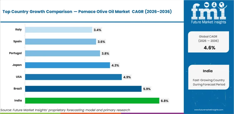 Pomace Olive Oil Market Cagr Analysis By Country