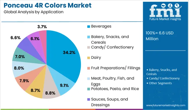 Ponceau 4r Colors Market Analysis By Application