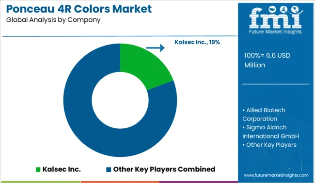 Ponceau 4r Colors Market Analysis By Company