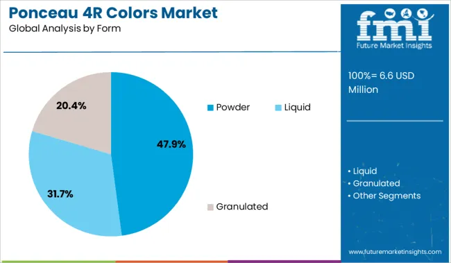 Ponceau 4r Colors Market Analysis By Form