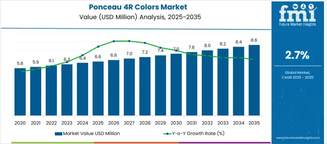 Ponceau 4r Colors Market Market Value Analysis