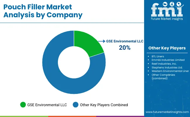 Pond Liners Market Analysis By Company