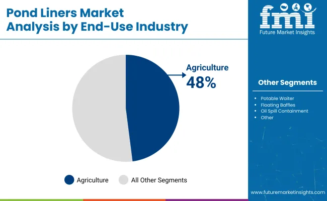 Pond Liners Market Analysis By End Use Industry