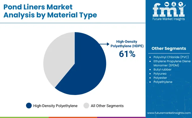 Pond Liners Market Analysis By Material Type