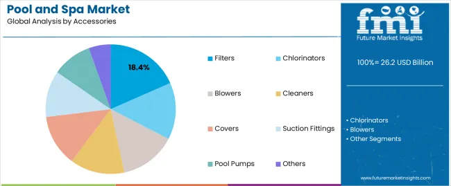Pool And Spa Market Analysis By Accessories